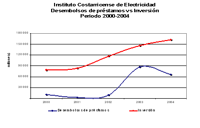 Desembolsos de prestamos vs Inversion