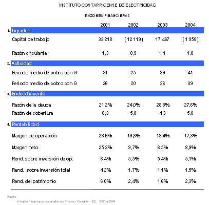 Razones Financieras