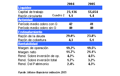 Razones Financieras