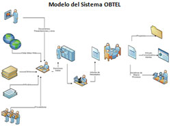 Modulo del Sistema OBTEL