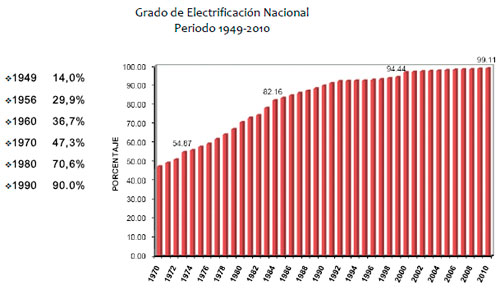 Grado de Electrificacion Nacional