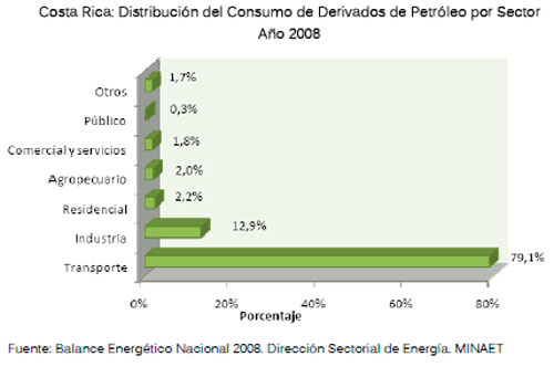 Distribucion Consumo de Derivados de Petroleo