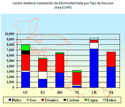 Generacion Electricidad Neta por Tipo de Recurso