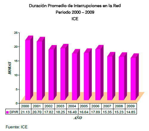 Duracion Promedio Interrupciones en la Red