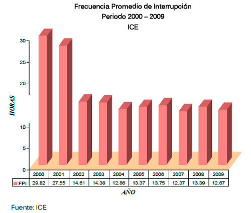 Frecuencia Promedio de Interrupcion