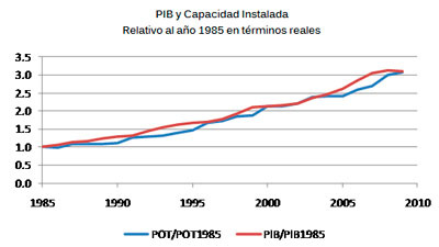 PIB y Capacidad instalada